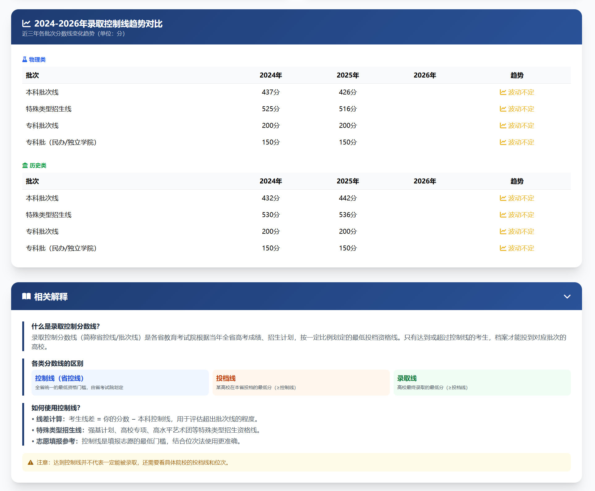录取控制线截图2